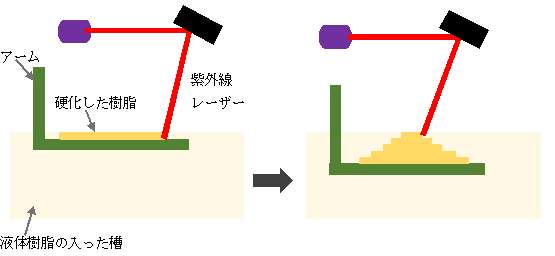 3Dプリンター出力サービス SLA