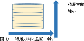 3Dプリンター出力 積層方向