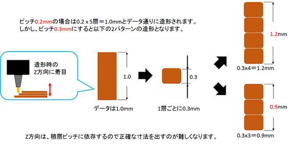 3Dプリンター出力サービス ノズル径