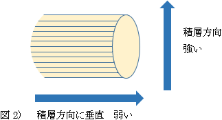 3Dプリンター出力 積層方向