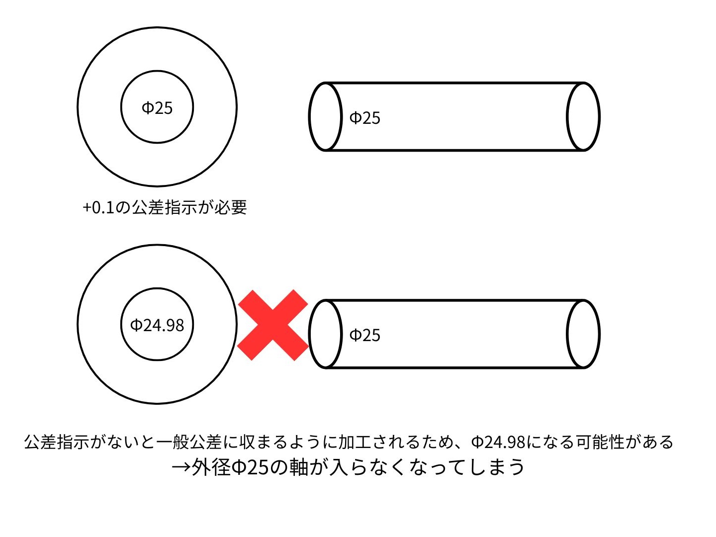 公差の図解