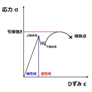 応力ひずみ線図