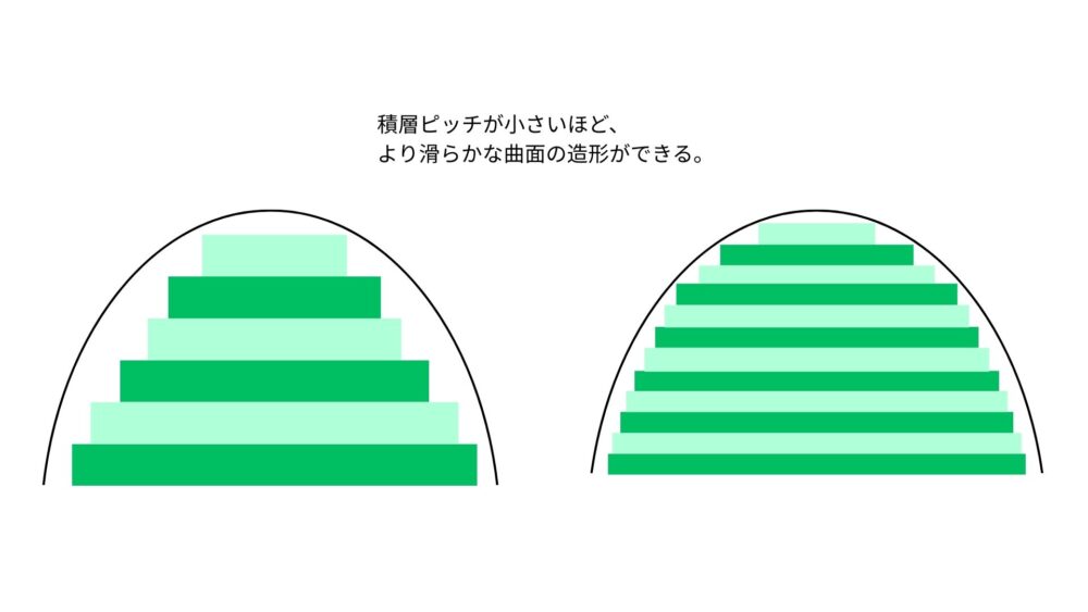 積層ピッチ曲面図